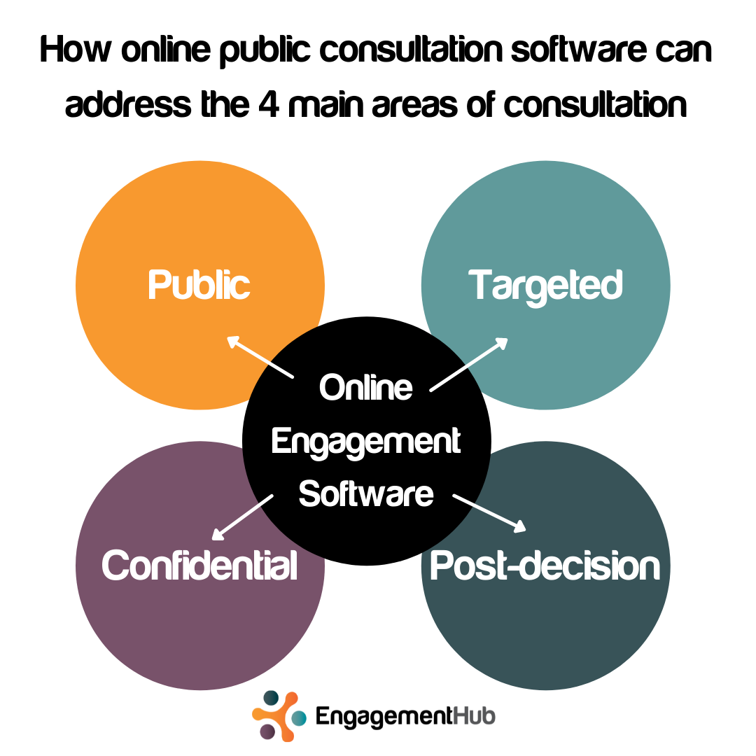 Can-online-public-consultation-software-address-the-4-main-areas-of-consultation