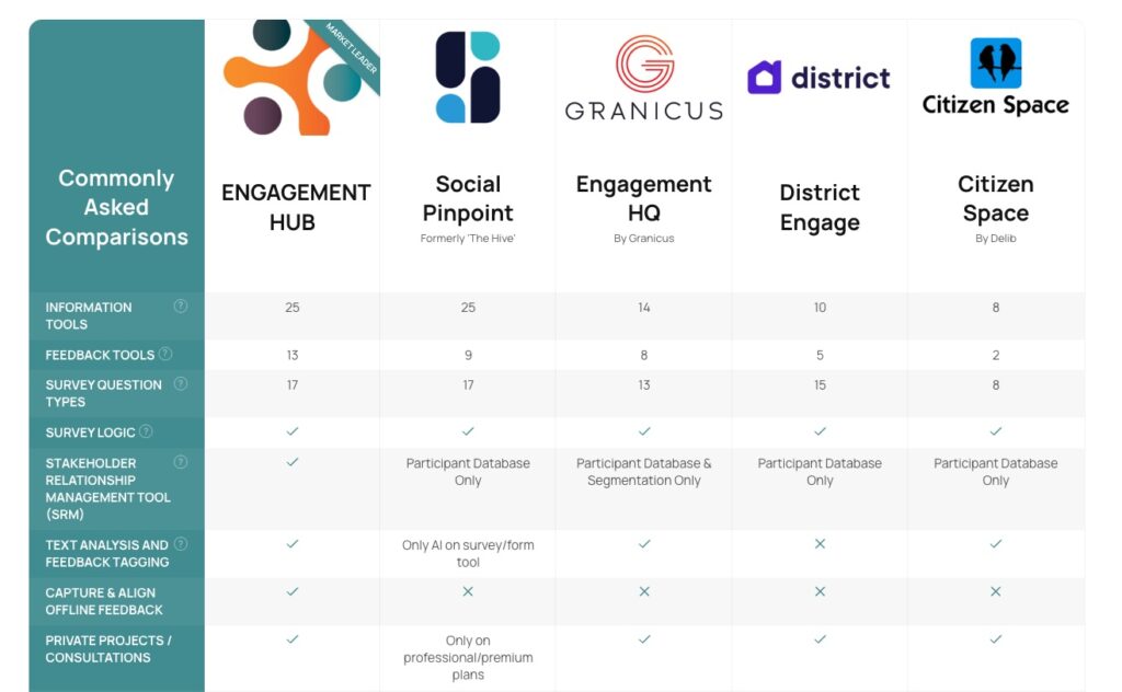 Comparing online engagement software providers